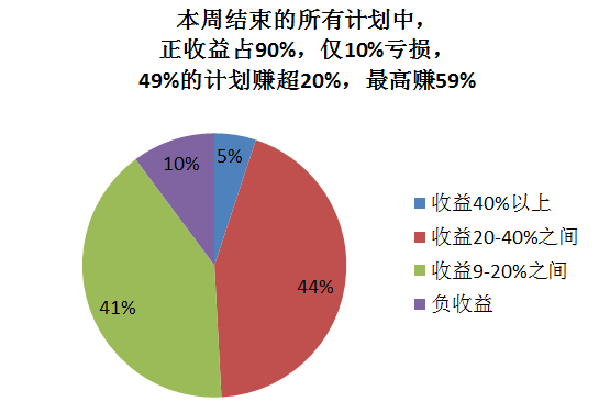 ܽʦƻУ׬20%