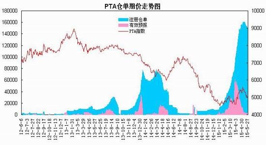 瑞达期货(月报)：供应压力渐增PTA区间震荡