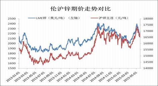 瑞达期货(月报)：短线或将企稳沪锌再度上涨