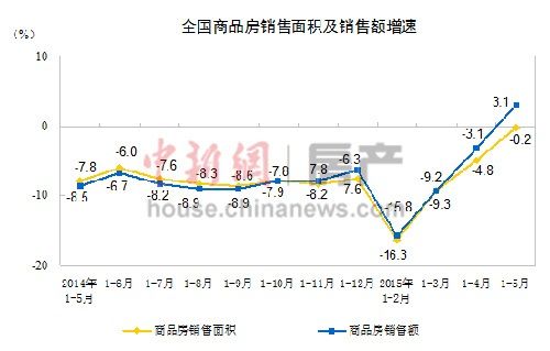 商品房销售增速