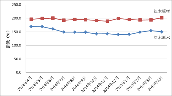 图II: 中国进口红木原木与锯材价格分指数变化图