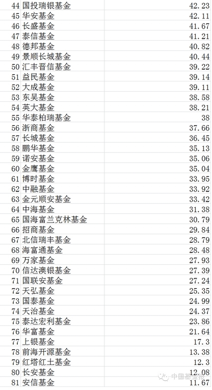 2019基金收益排行榜_年终盘点排名这么看 可关注中欧时代先锋 转债基金