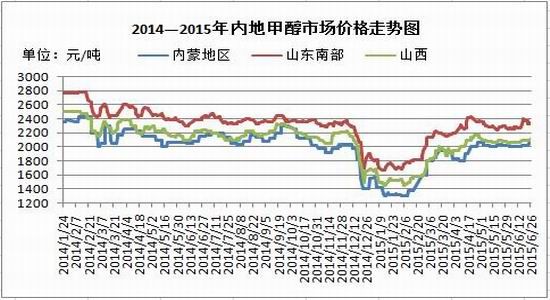 方正中期(周报):需求依旧疲弱 甲醇偏弱震荡|甲