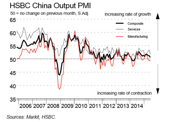 中国6月汇丰综合PMI跌至一年最低