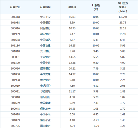 主力揭秘:1828股资金净流出 中国平安净流入1