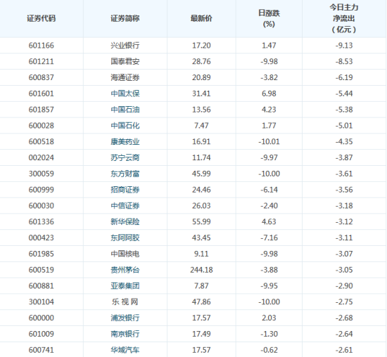 主力揭秘:1828股资金净流出 中国平安净流入1