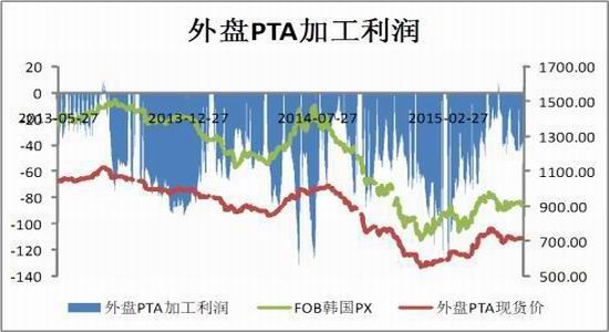 中投期货(月报)：成本需求拐点PTA弱势震荡