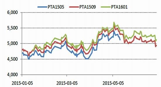 英大期货(中报)：PTA难觅支撑后市维持弱势