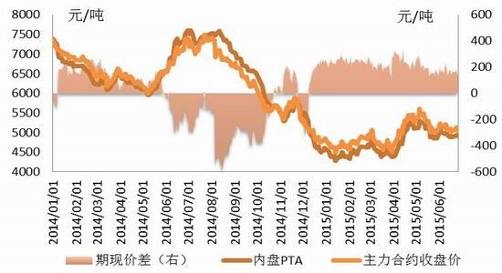 金友期货(中报)：PTA宽幅波动