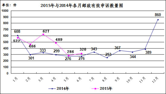 国家邮政局:6月份全峰申通等快递投诉率较高|快