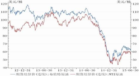 神华期货(中报)：油价反弹乏力