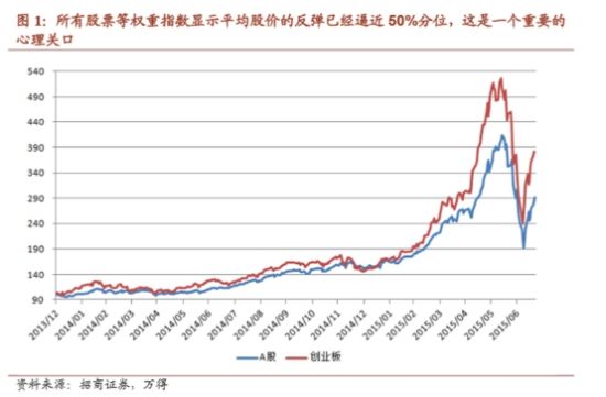 政策博弈市:救市依赖症与基本面的变化|招商证