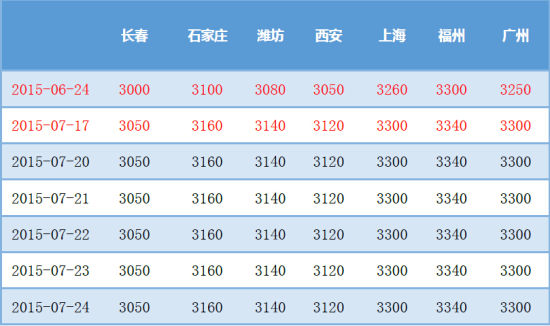鲁证期货(周报)：玉米与淀粉期价有望企稳