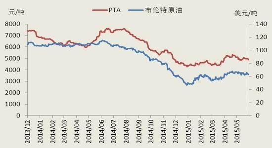 报):成本端偏空PTA期价低位震荡|PTA|原油|期货