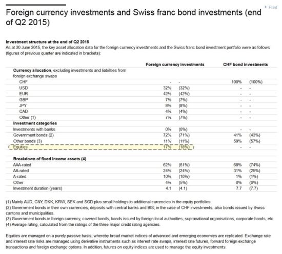 瑞士央行花近千亿美元买股票 结果亏掉7%瑞士