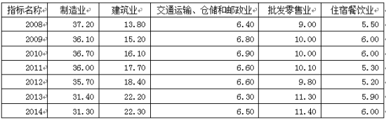 表5：农民工行业分布(百分比)