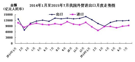 7月份我国进出口总值2.12万亿元