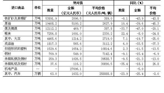表3 2015年前7个月我国主要进口商品统计表