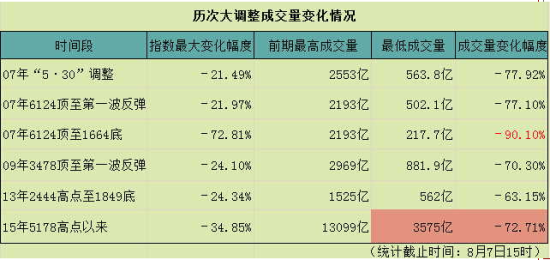 历史数据或揭示成交量大降后底在哪里|沪市|股