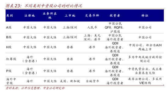 不同类别中资股公司的对比情况 不同类别中资股公司的对比情况
