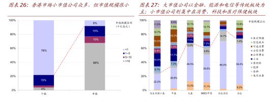 大市值公司以传统板块为主;小市值公司集中在消费等板块 大市值公司以传统板块为主;小市值公司集中在消费等板块