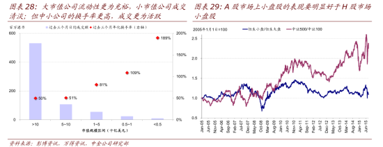 A股市场上小盘股额表现优于H股市场小盘股 A股市场上小盘股额表现优于H股市场小盘股