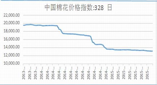 鲁证期货(周报)：郑棉压力重重