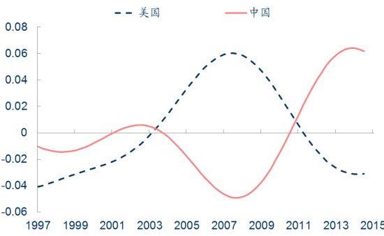 图1：美国见底， 而“十三五”期间中国多数时间仍处于金融周期下半场 资料来源：CEIC，中信证券研究部测算