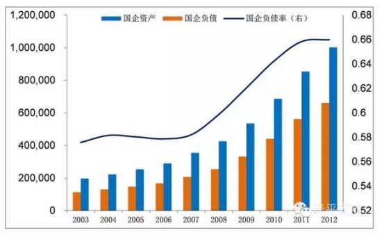 图 3 08年后国企负债率上升明显(亿元，右轴：1)