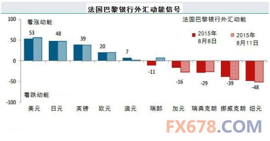 法国巴黎银行：主要货币最新动能信号一览