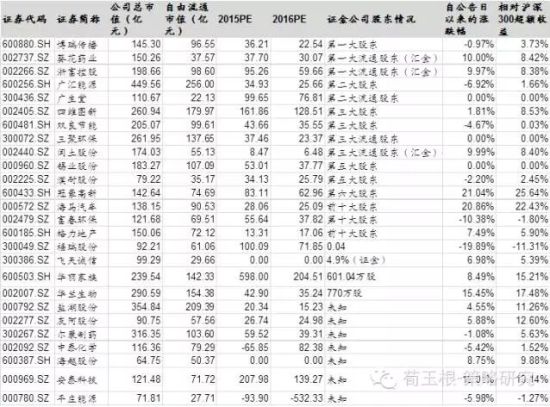 证明爱过 证金持股集中曝光(名单)_股市及时雨