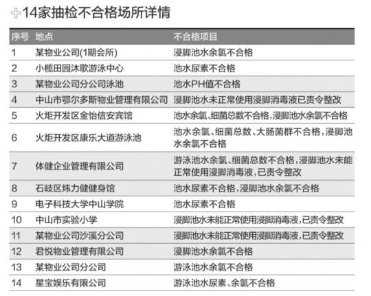 14家抽检不合格场所详情