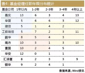 表4：基金经理任职年限分布统计