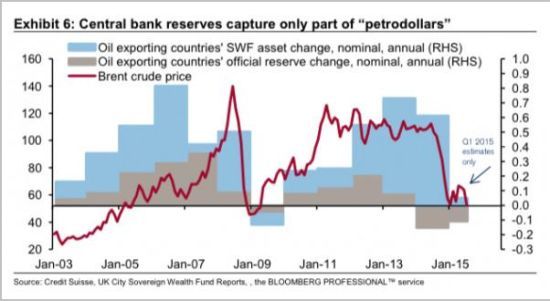 (石油出口国外汇贮备仅代表一部分石油美元 图片来源：瑞士信贷、彭博)