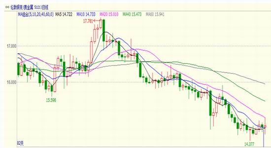 华联期货(月报):加息预期下 贵金属弱势难改|黄