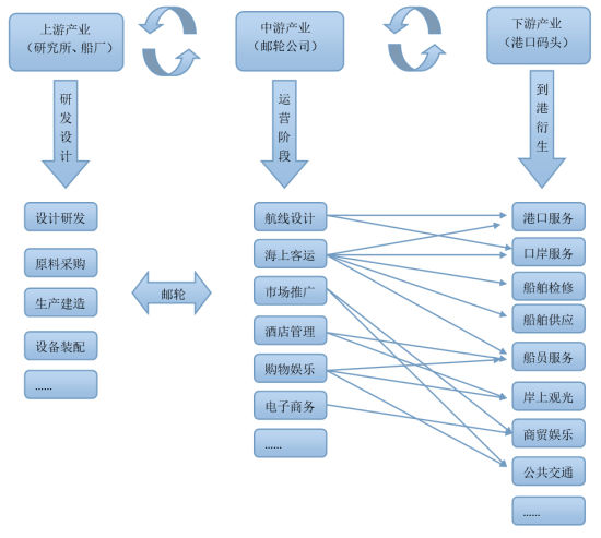 邮轮经济的中国时代:可拉动全产业链产值千亿