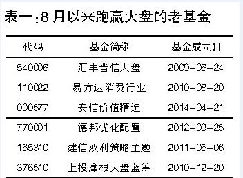 大跌考验基金经理调仓水平 8月这些基金跌幅较