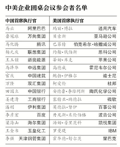 中美企業圓桌會議名單