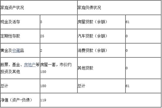 表1-1 吴先生家的资产负债现状分析表格(单位：万元)