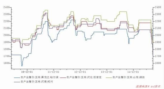 广发期货:玉米和玉米淀粉跌势难止