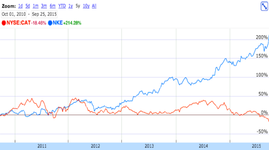 图 卡特彼勒与耐克近几年股价走势对比