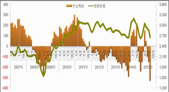 上海中期：上游成本坍塌