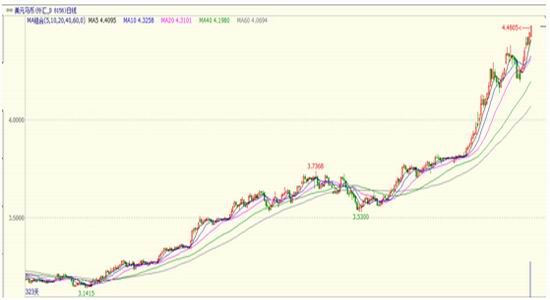 新晟期货：马棕油走高