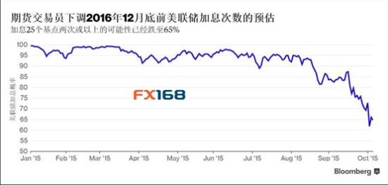 (市场下调美联储加息次数走势图 来源：FX168财经网、彭博)