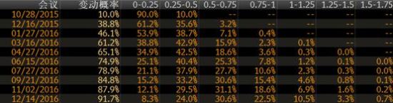 　(期货市场预期美联储加息概率；来源：FX168财经网、彭博)