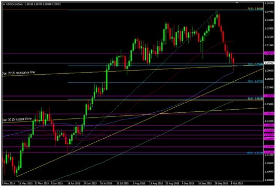 美元/加元USDCAD