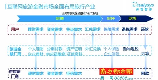 在线旅游跨界做金融:只做旅游很难赚钱|途牛|收