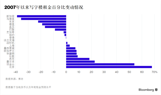 伦敦和纽约哪个gdp高_亚洲GDP最高的城市,仅次于纽约,比香港两倍还多(3)