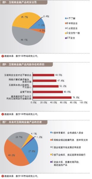 大学生互联网金融产品认知及使用情况调查|互