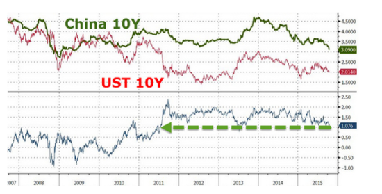 逆袭 中国投资者涌向海外追逐高收益|收益率|国债